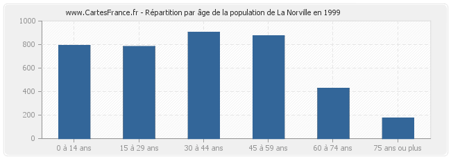 Répartition par âge de la population de La Norville en 1999